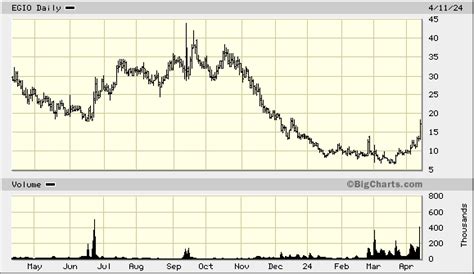edgio layoffs|egio stock forecast.